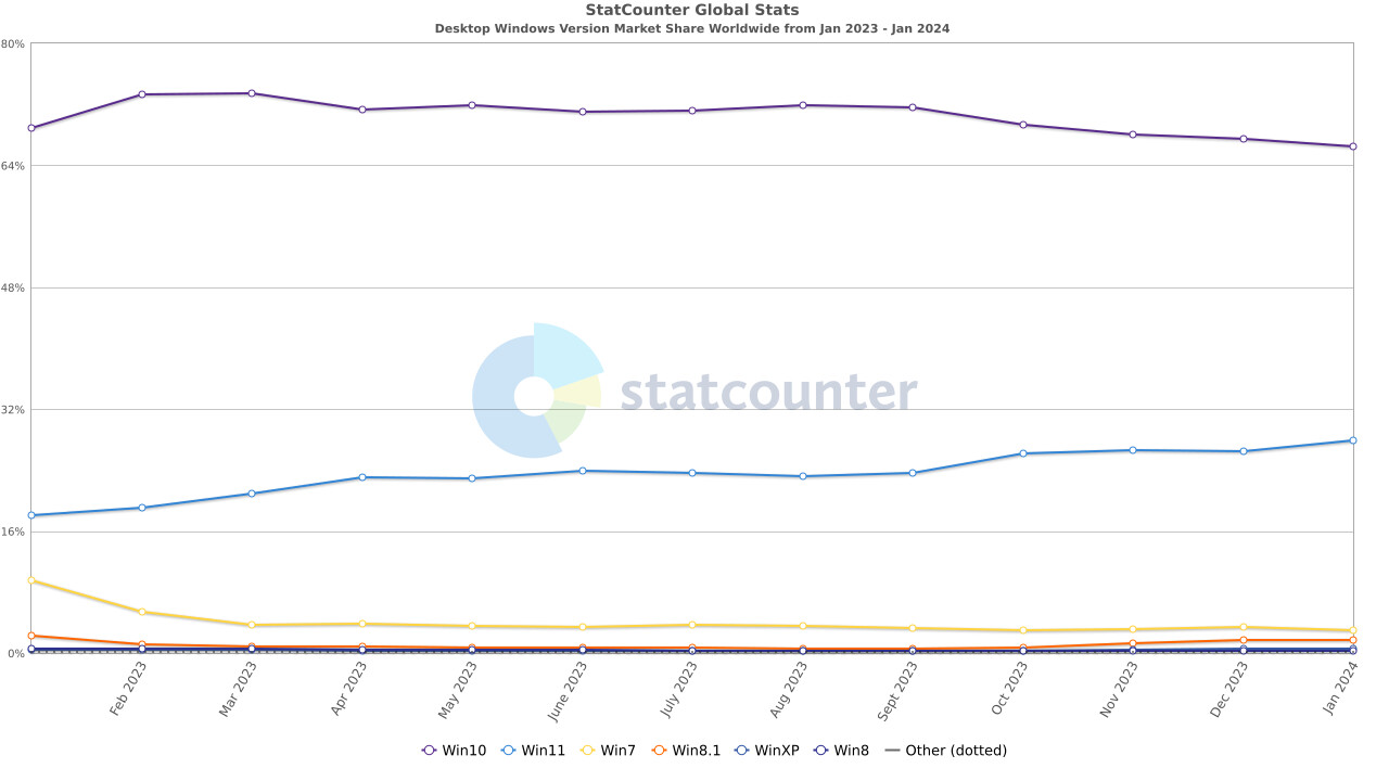 1706800596_statcounter_windows_jan_24.jpg