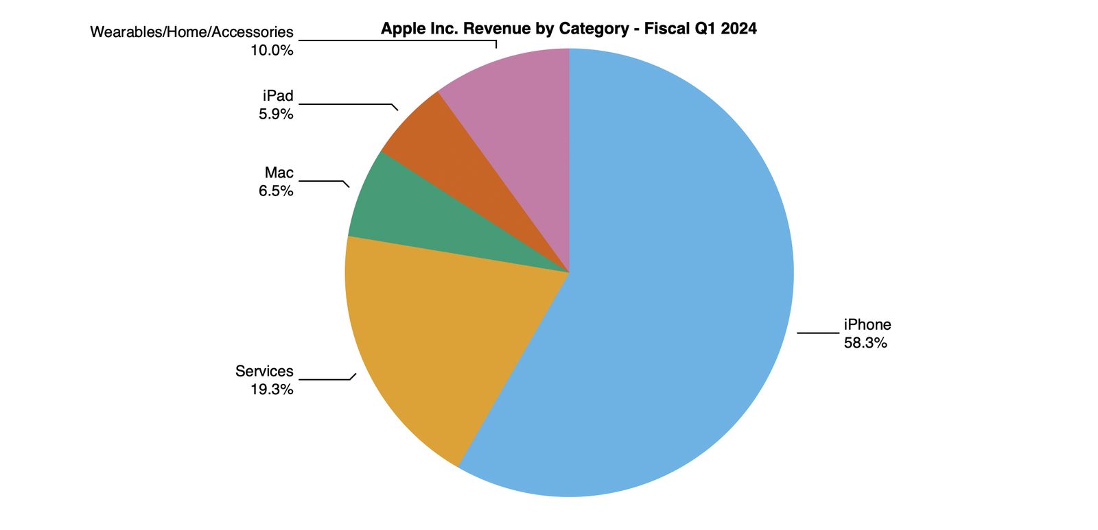 aapl-1q24-pie.jpg