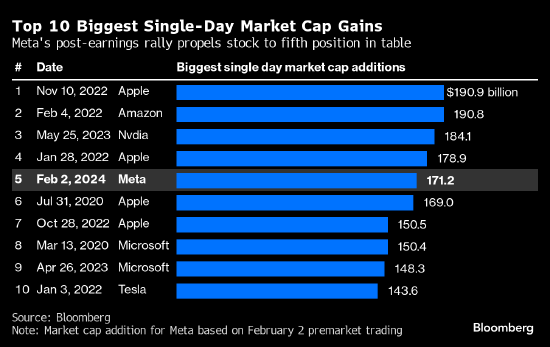 註：該圖中Meta市值增長更新到美東時間2月2日盤前
