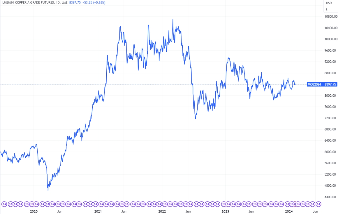 （LME銅日線圖，來源：TradingView）