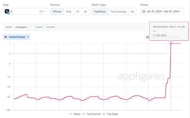 x-no-1-app-appfigures.webp