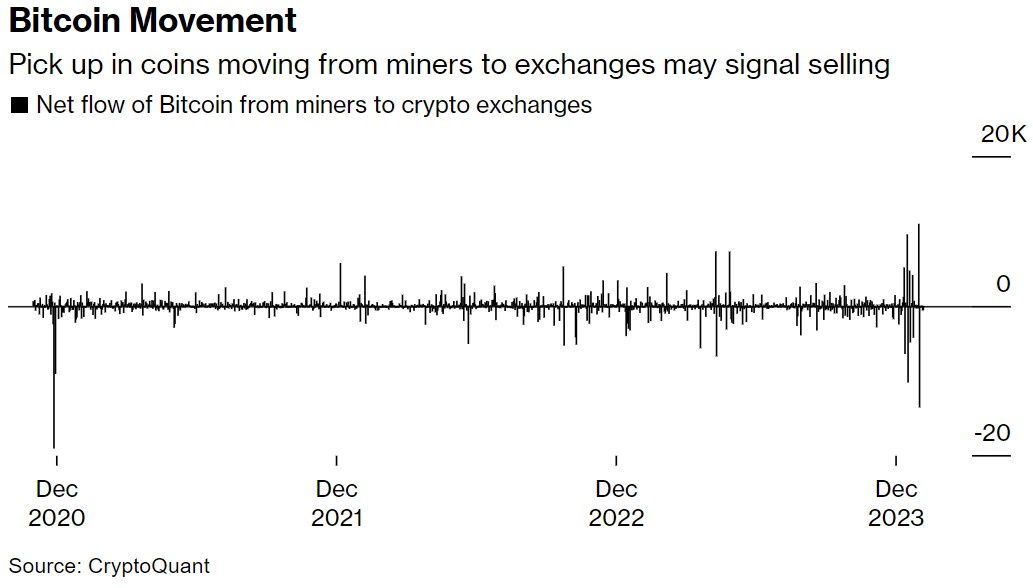 從礦商到交易所的比特幣數量增加可能意味著拋售