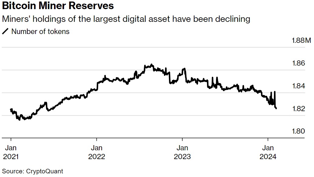 礦商持有的比特幣一直在下降