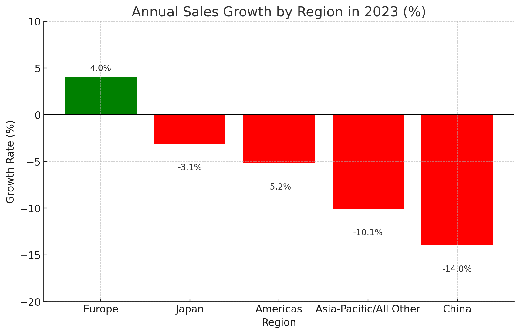 semiconductor-sales-2023-DALLE-sia-by-region.png