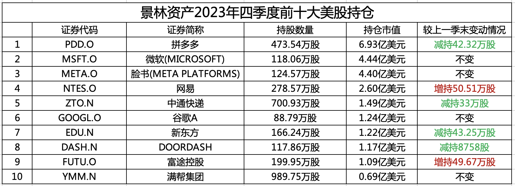 景林資產美股持倉前十大重倉股明細（截至2023年末）