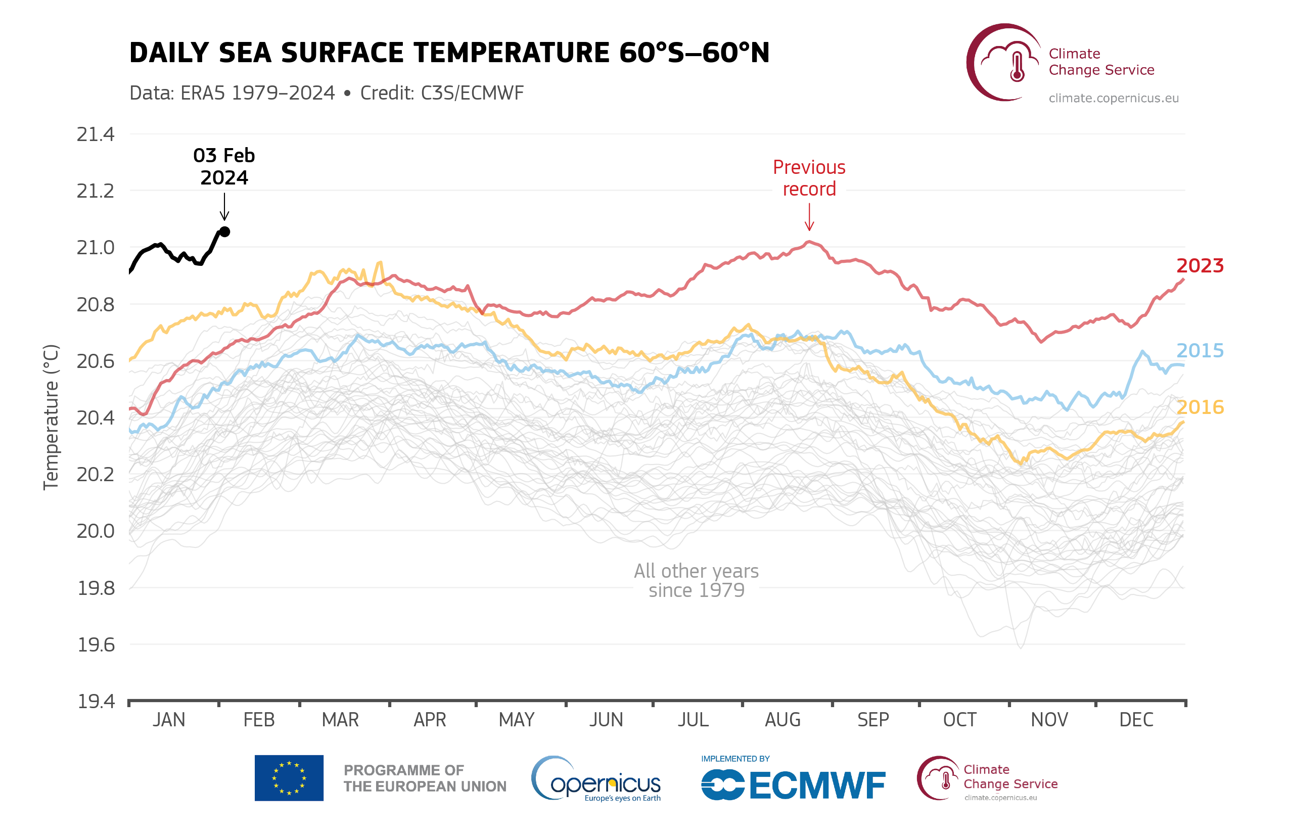 PR_Fig2_era5_daily_sst_60S-60N_1.png