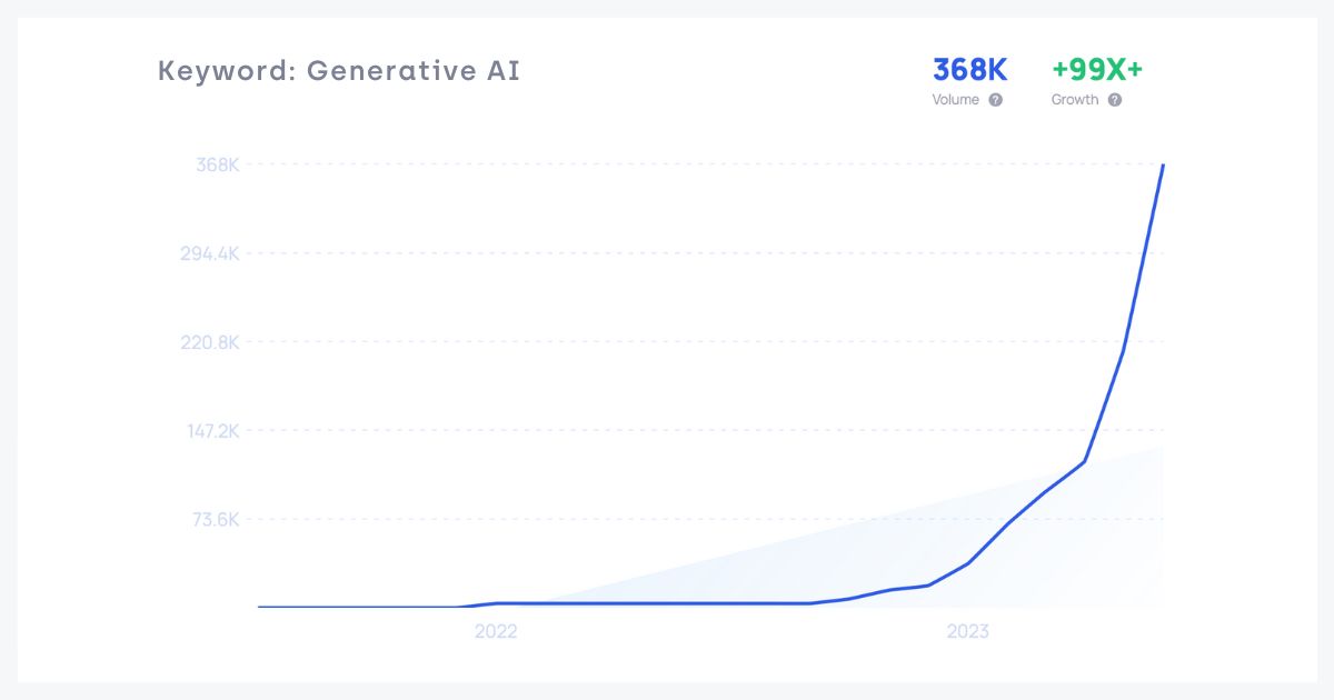 “生成式AI”的搜索量在2023年出現激增。來源：Exploding Topics