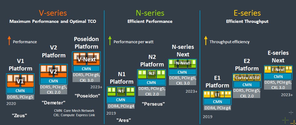 arm-neoverse-roadmap-v-n-e-2022.jpg