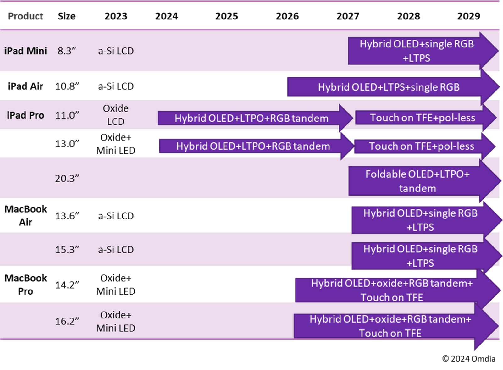 apple-oled-roadmap-by-omdia-estimation.webp