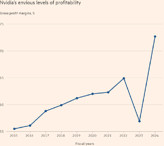 英偉達的毛利率走勢