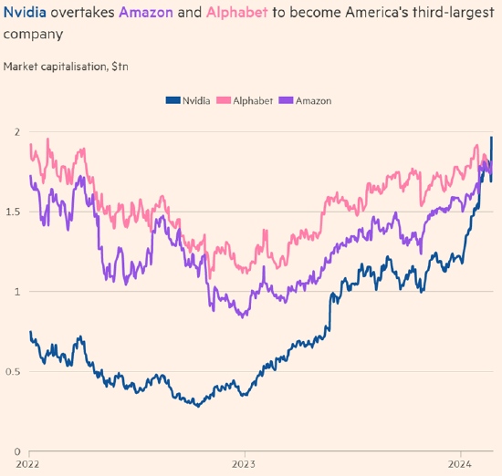 英偉達市值超越亞馬遜和Alphabet成為第三大科技公司