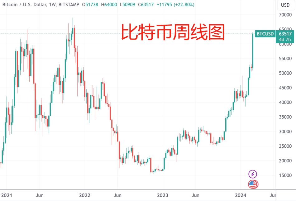 （比特幣日線圖、周線圖，來源：TradingView）