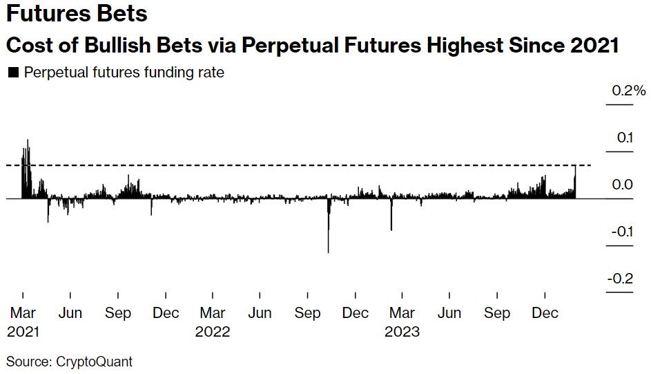 通過永久期貨進行看漲押註的成本為2021年以來最高