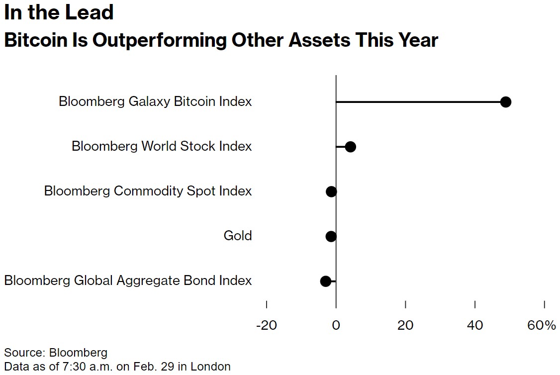 比特幣今年的表現優於其他資產