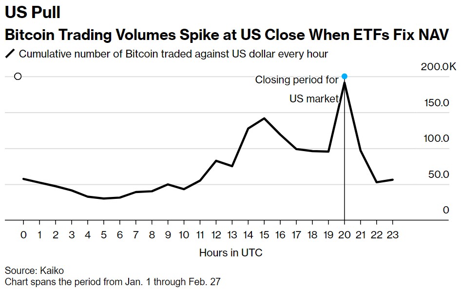 當ETF修正資產凈值時，美國收盤時比特幣交易量飆升