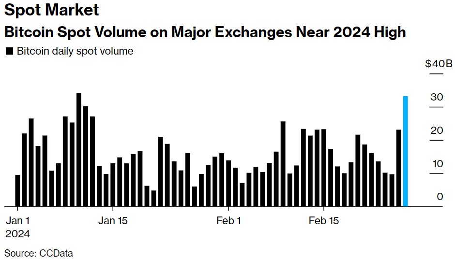 主要交易所比特幣現貨交易量接近2024年高點