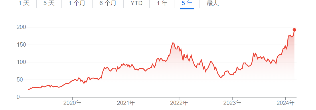 AMD過去五年股價走勢