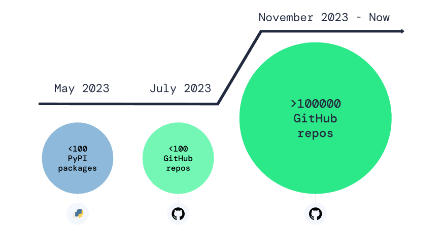 Malicious-Package-Timeline.png