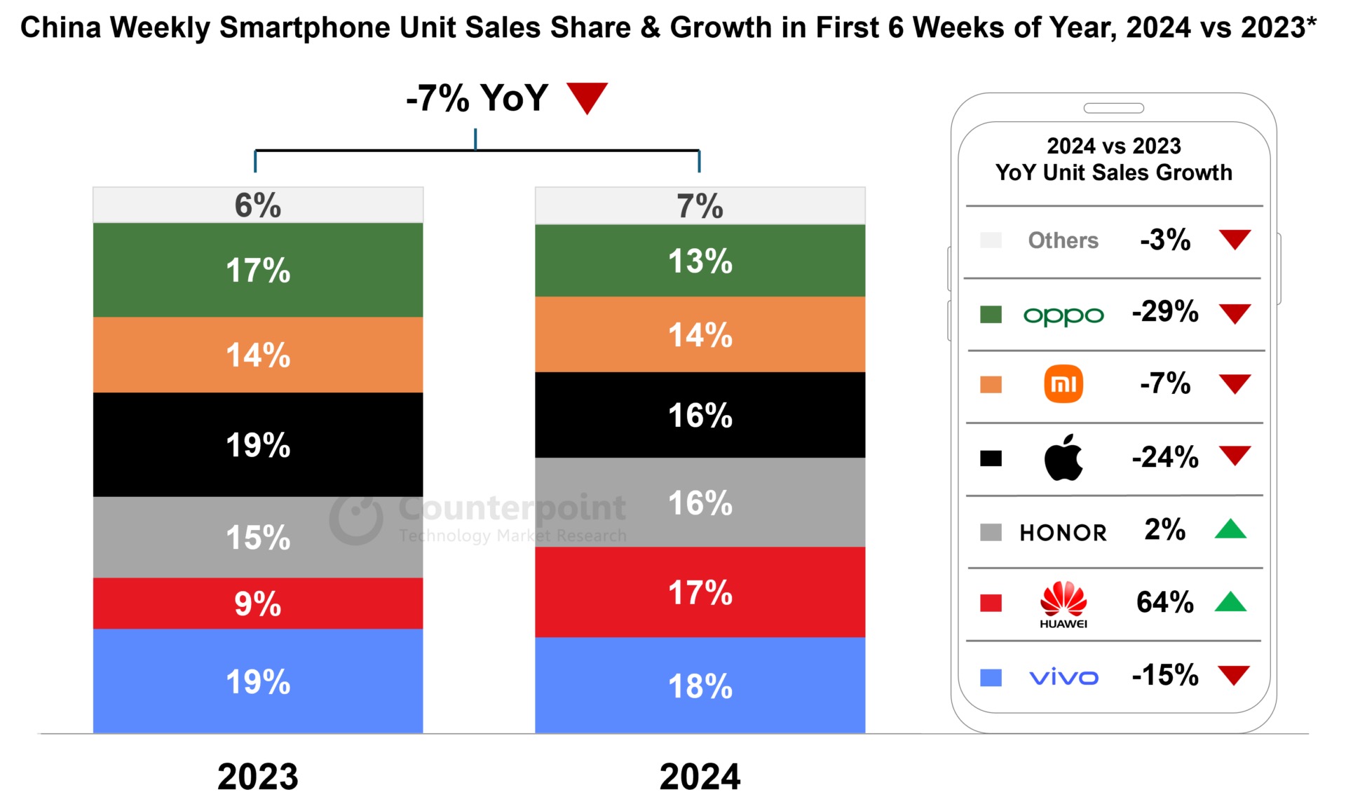 China-Weekly-Smartphone-Unit-Sales-Share-Growth-in-First-6-Weeks-of-Year-2024-vs-2023[1].jpg