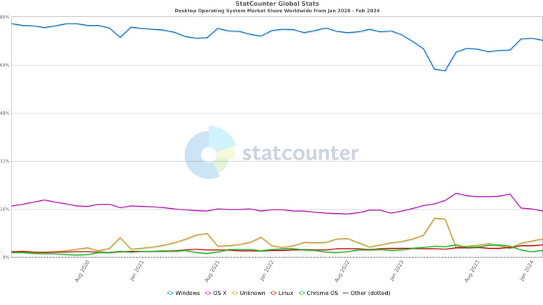 1709561093_statcounter-os_combined-ww-monthly-202001-202402_story.jpg