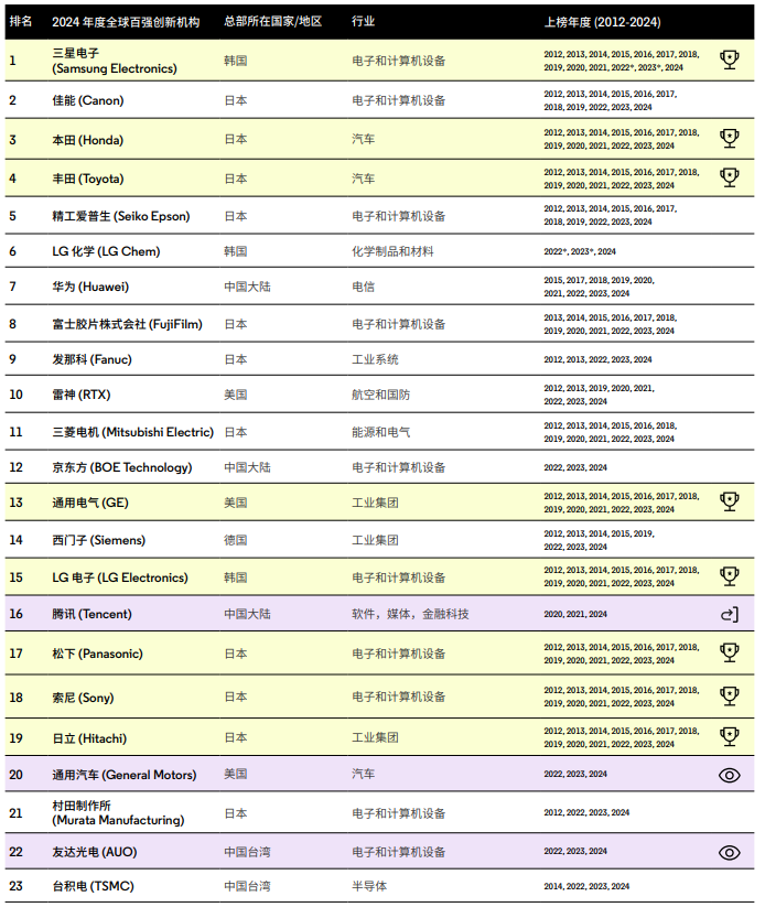 華為連續8年上榜“全球百強創新機構”！位居中國第一 全球第七