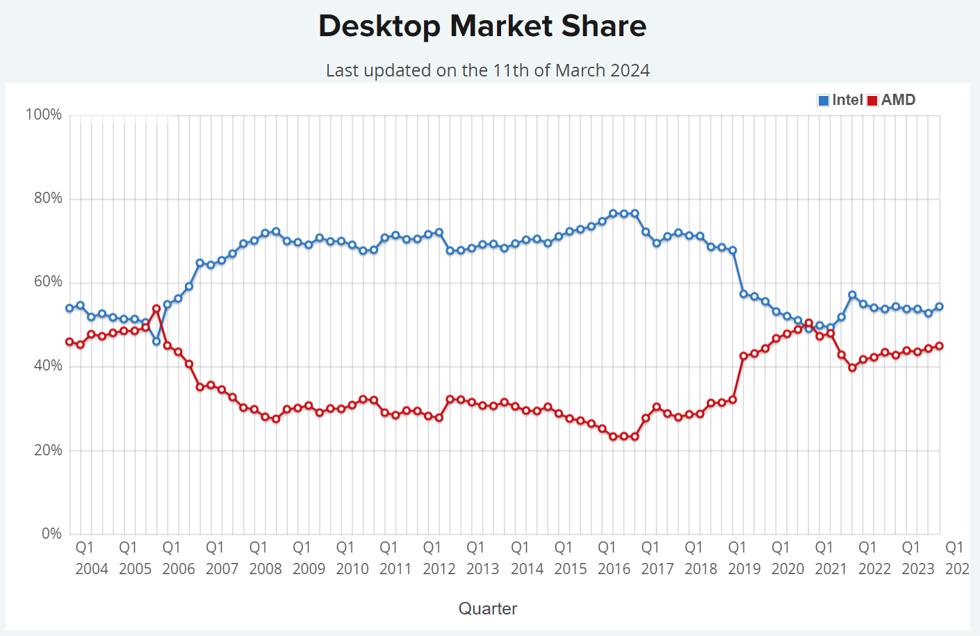 AMD-Intel-CPU-Market-Share-_-PassMark-_2.png