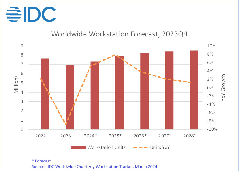 1710343280_idc_global_shipments_of_pc_workstations_shrank_nearly_9_in_2023,_but_recovery_expected_as_several_market_drivers_coalesce_in_2024,_according_to_idc_-_2024_mar_-f-2.jpg