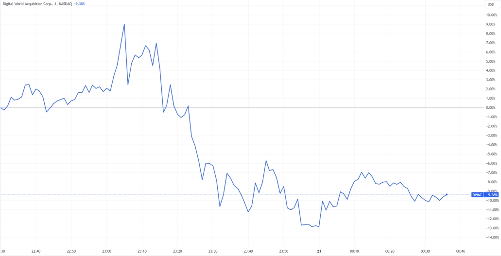 （DWAC日內分時圖，來源：TradingView）