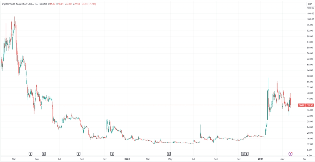 （DWAC日線圖，來源：TradingView）