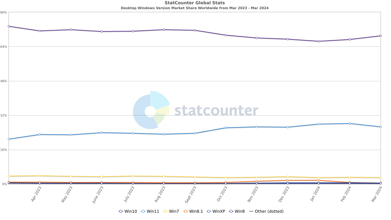 1711966703_statcounter-windows_version-ww-monthly-202303-202403.jpg