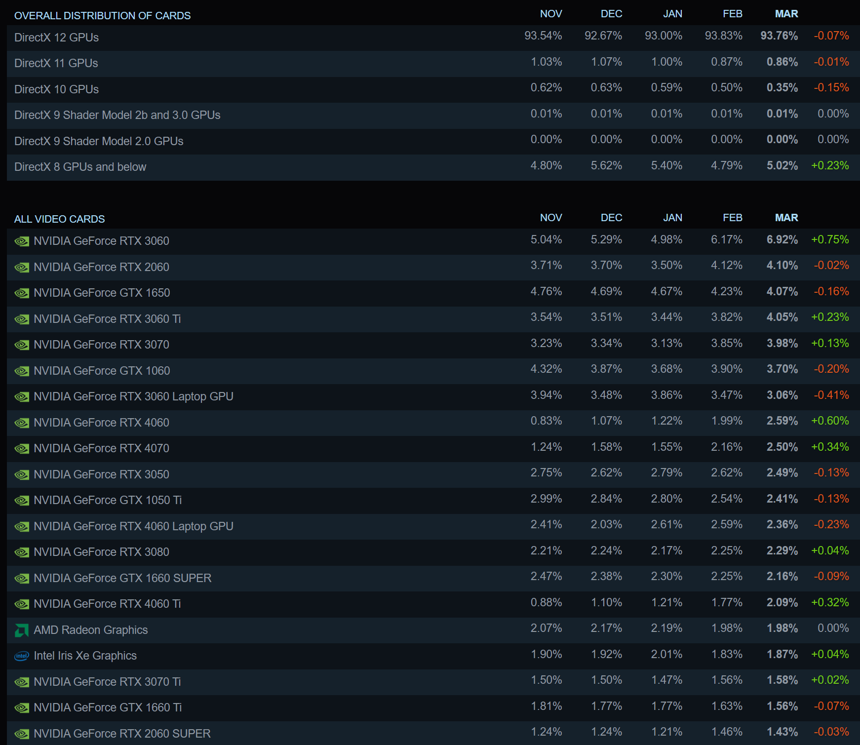 Steam-Hardware-Survey-Market-Share-_-GPU-_-March-2024.png