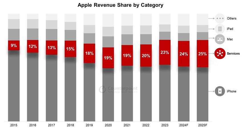 Apple-Services-revenue-prediction-by-2025.jpg