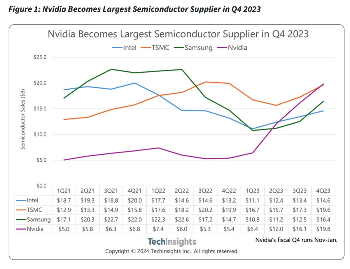 英偉達2023 Q4銷售額飆升23% 成為全球最大的半導體供應商