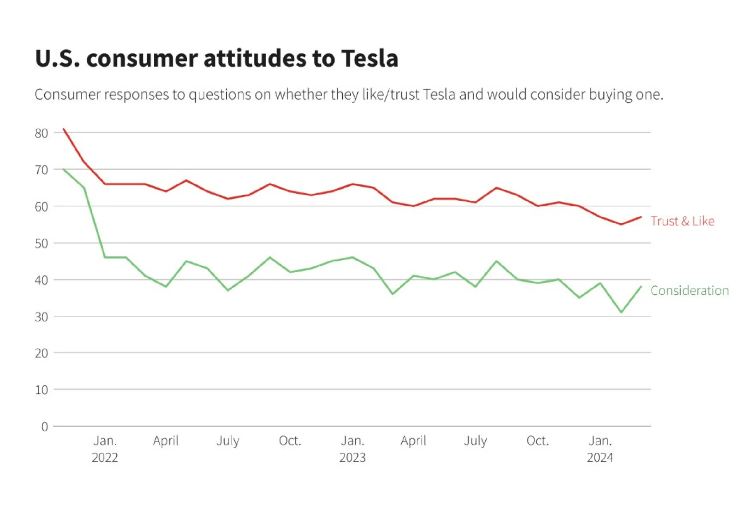 Reuters_Tesla_favorability.webp