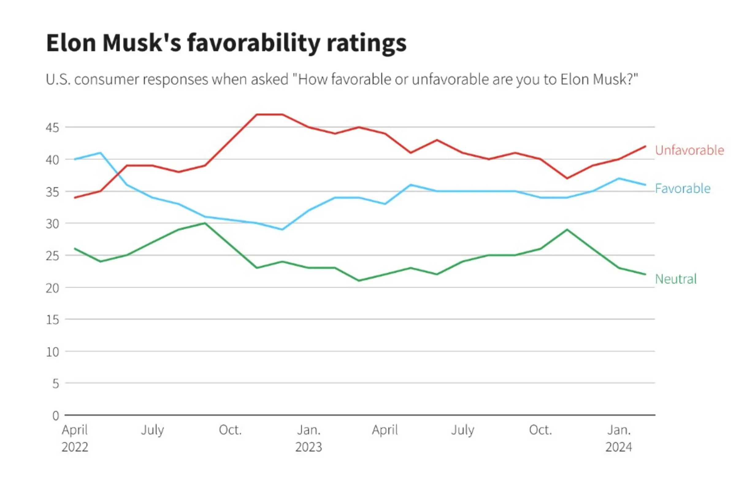 Reuters_Elon_Musk_favorability.webp