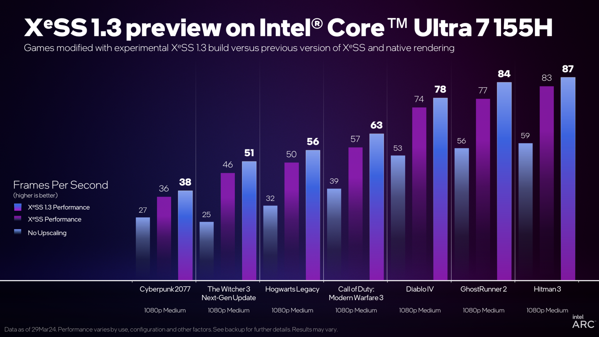 Intel XeSS 1.3發佈：2倍原生性能！鬼影更少