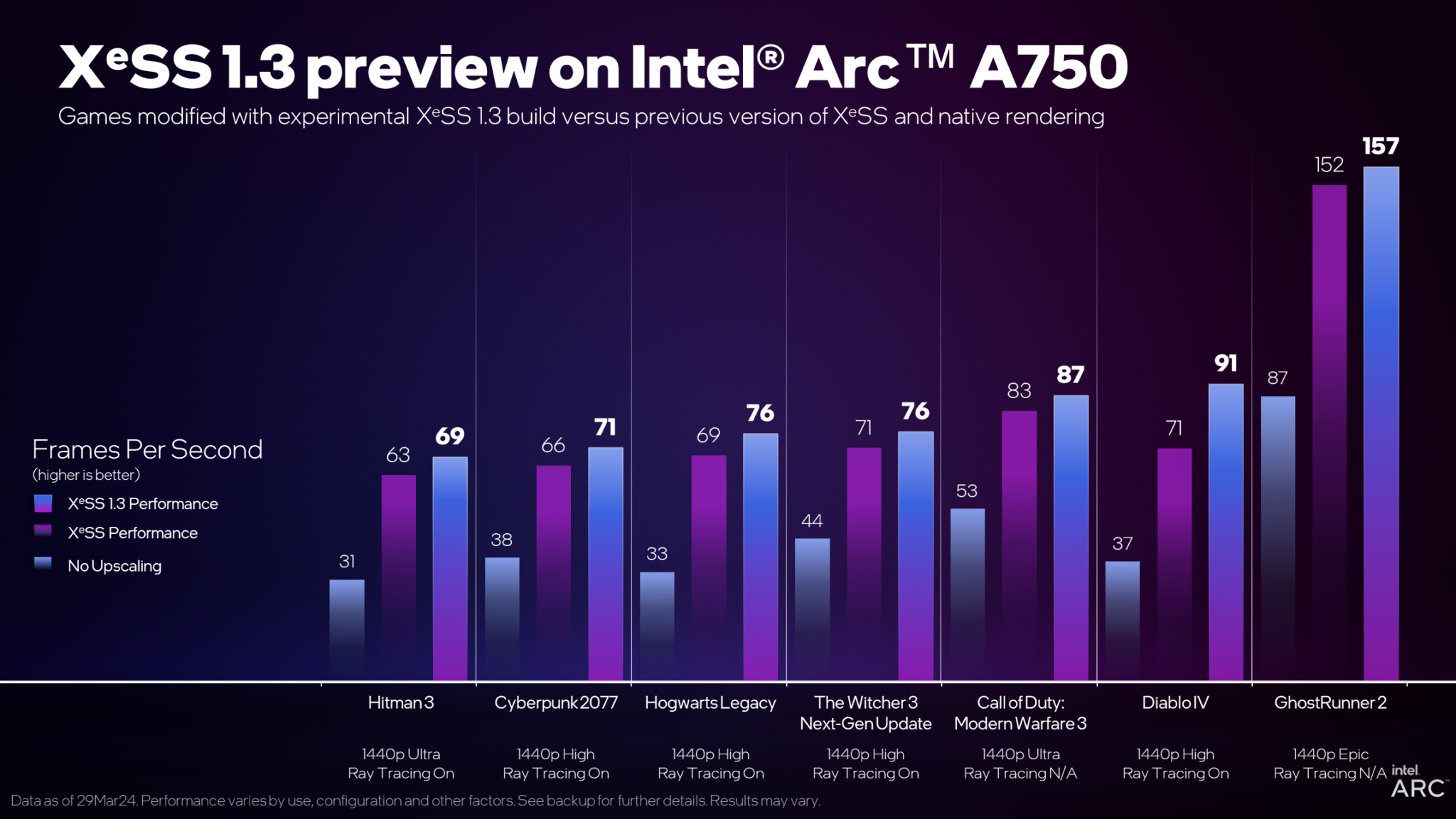 Intel XeSS 1.3發佈：2倍原生性能！鬼影更少