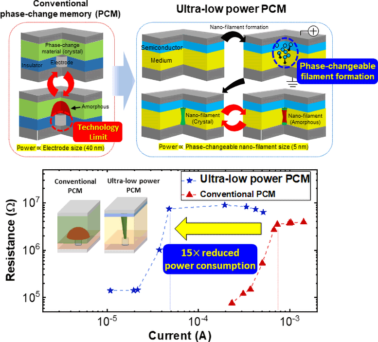 Ultra-Low-Power-Phase-Change-Memory-Device.png