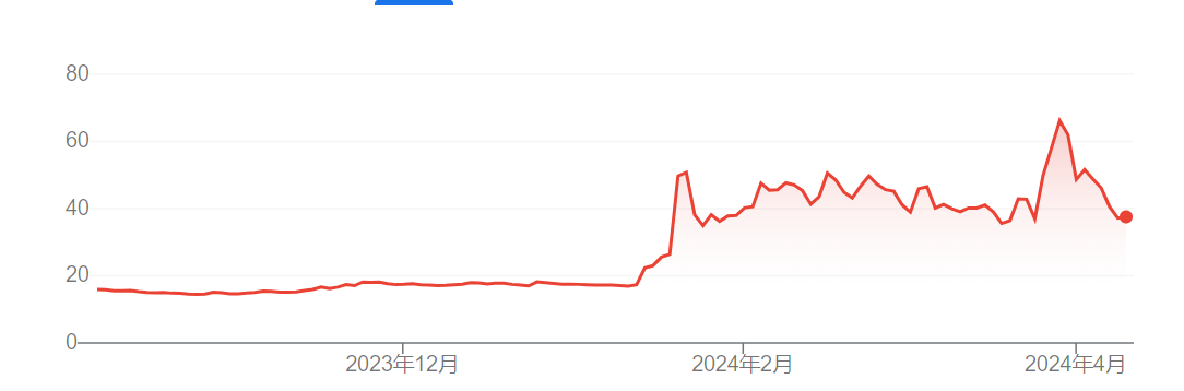 特朗普媒體股價走勢