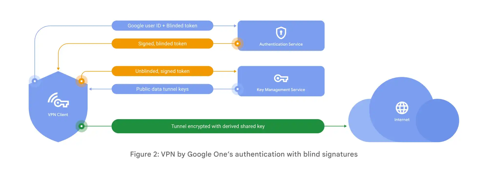 google-one-vpn-how-it-works.webp