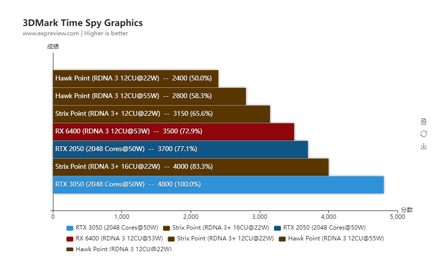 AMD Strix Point圖形性能高於RX 6400 指RTX 3050