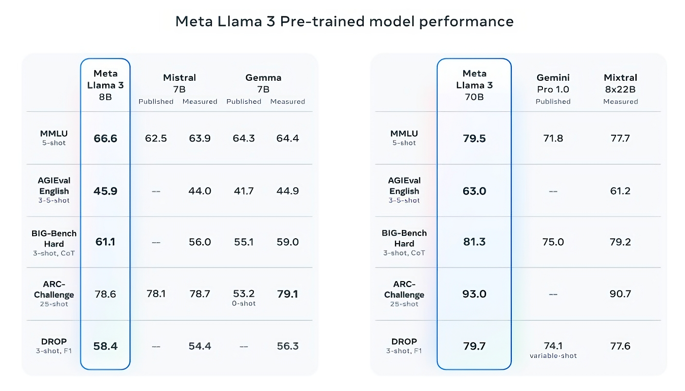 Meta Llama 3