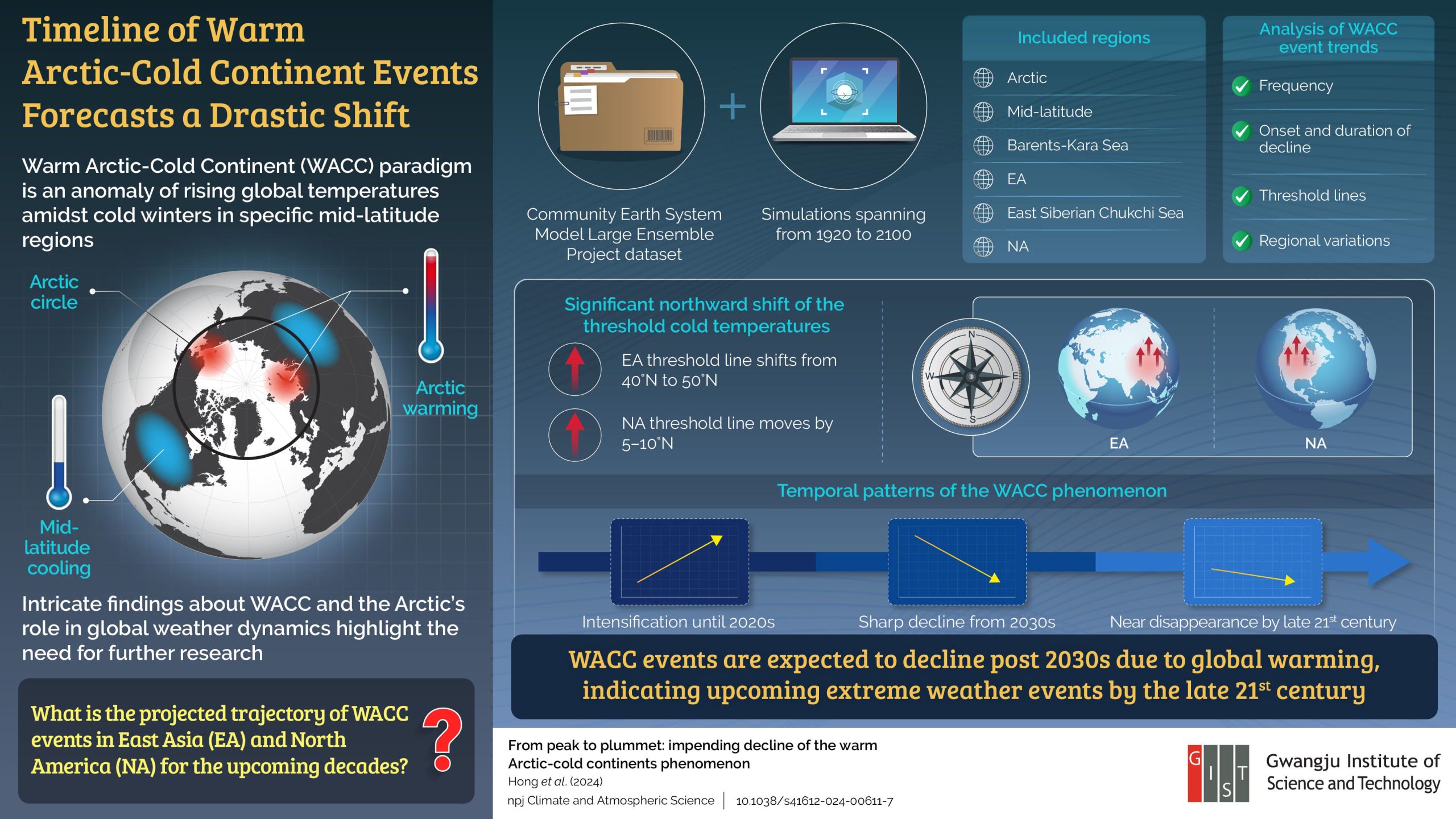 The-Trajectory-of-WACC-Events-in-East-Asia-and-North-America-From-1920-to-2100-scaled.jpg