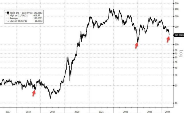 特斯拉追平最長連跌日紀錄，2018年9月和2022年12月分別連跌七日後的兩個月均大幅累漲