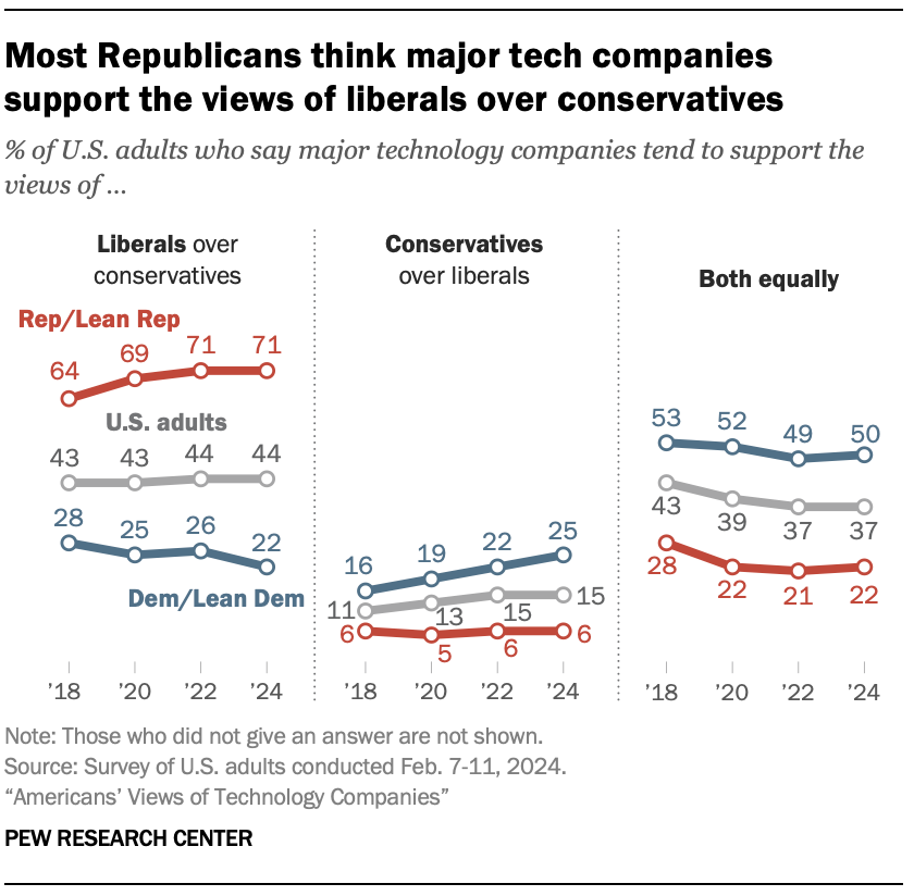 PI_2024.04.29_views-of-tech-companies_0-04.webp