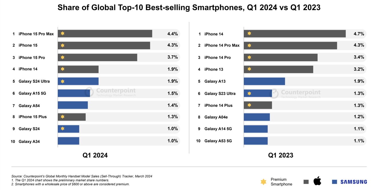 59553-121575-Top-10-smartphones-in-Q1-2024-xl.jpg