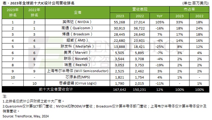 2023年全球十大IC設計公司營收榜 英偉達首度奪冠