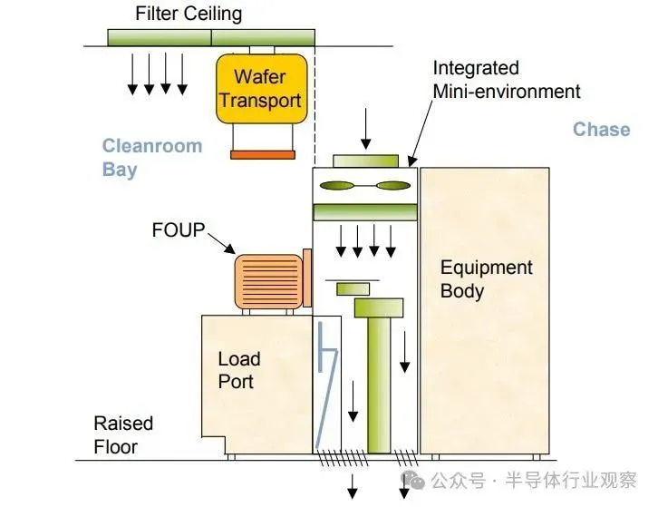 顯示帶有工具微型環境的 FOUP 的繪圖。