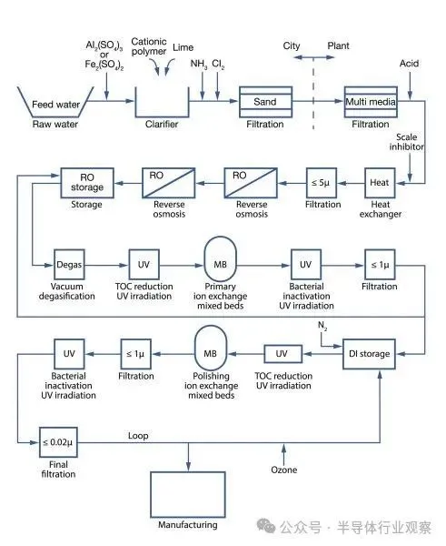 超純水生產工藝