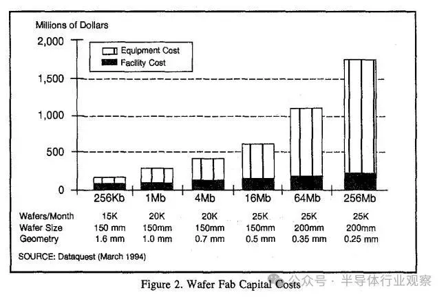 DRAM 晶圓廠的建設成本與設備成本
